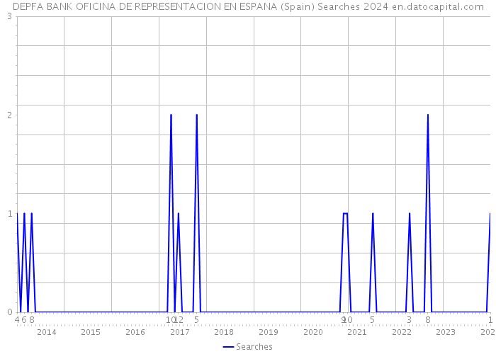 DEPFA BANK OFICINA DE REPRESENTACION EN ESPANA (Spain) Searches 2024 