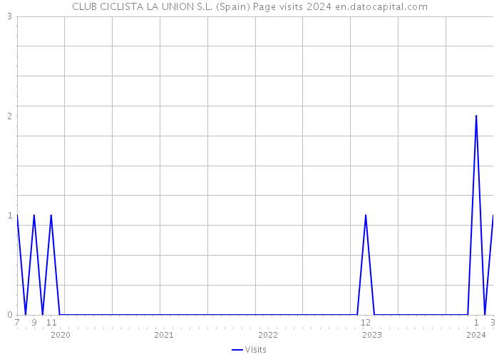 CLUB CICLISTA LA UNION S.L. (Spain) Page visits 2024 