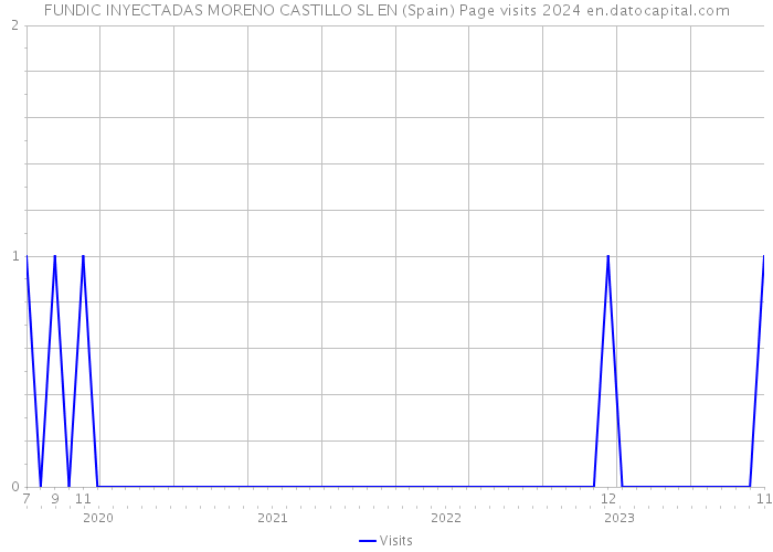 FUNDIC INYECTADAS MORENO CASTILLO SL EN (Spain) Page visits 2024 