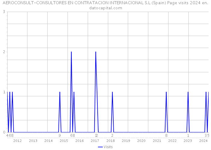 AEROCONSULT-CONSULTORES EN CONTRATACION INTERNACIONAL S.L (Spain) Page visits 2024 