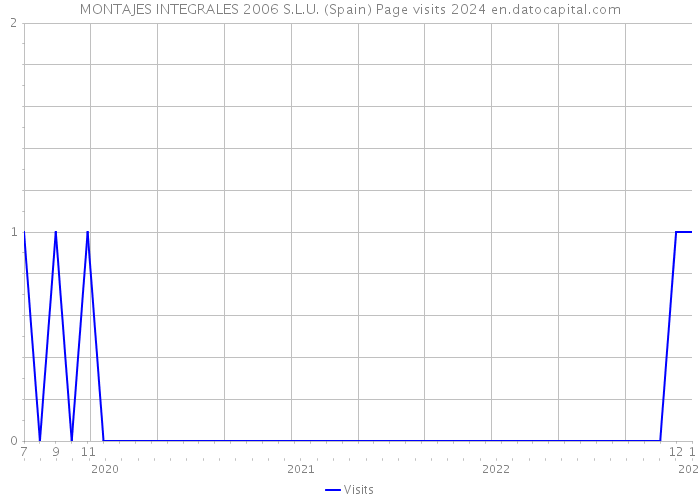 MONTAJES INTEGRALES 2006 S.L.U. (Spain) Page visits 2024 