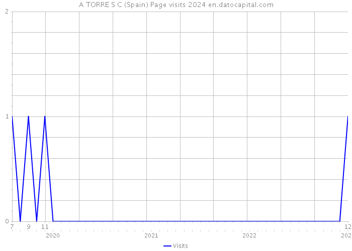 A TORRE S C (Spain) Page visits 2024 