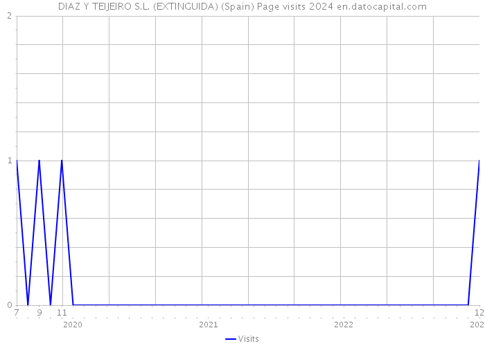 DIAZ Y TEIJEIRO S.L. (EXTINGUIDA) (Spain) Page visits 2024 