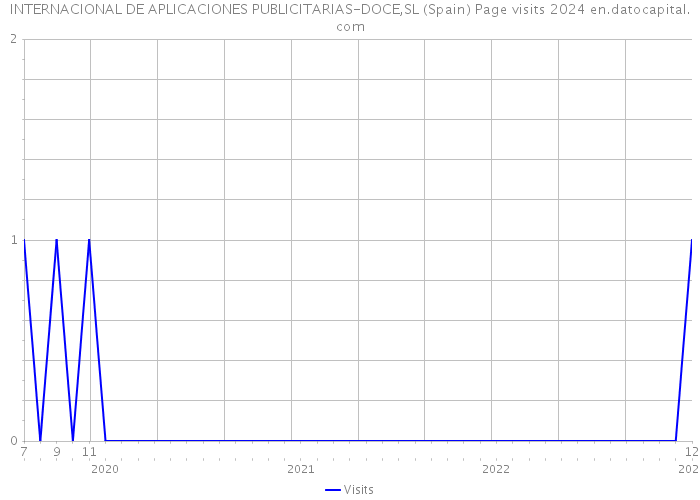 INTERNACIONAL DE APLICACIONES PUBLICITARIAS-DOCE,SL (Spain) Page visits 2024 