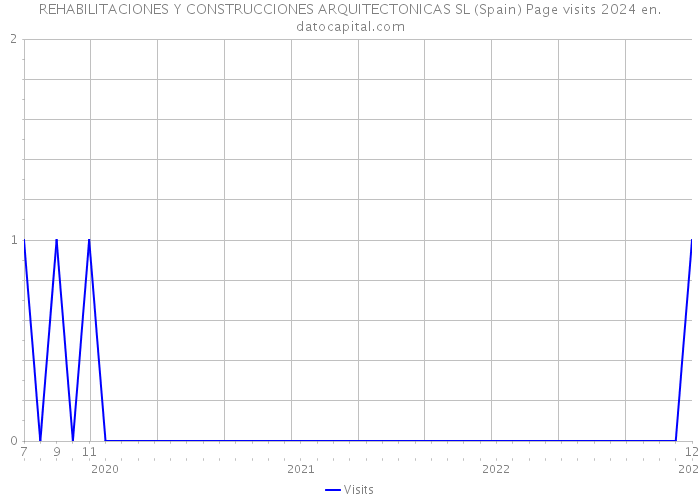 REHABILITACIONES Y CONSTRUCCIONES ARQUITECTONICAS SL (Spain) Page visits 2024 