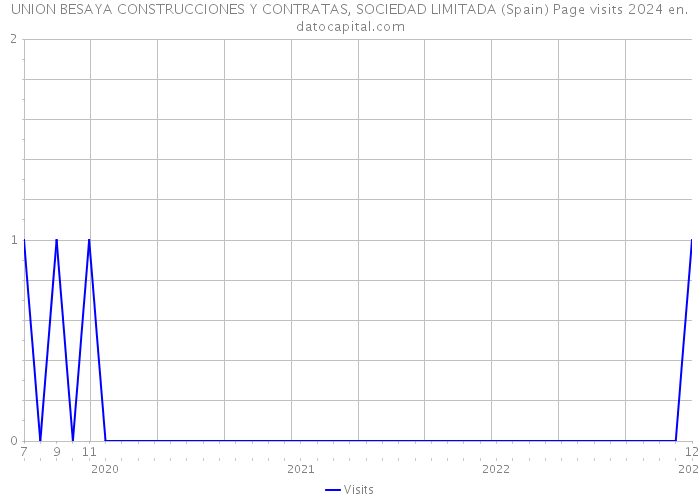 UNION BESAYA CONSTRUCCIONES Y CONTRATAS, SOCIEDAD LIMITADA (Spain) Page visits 2024 