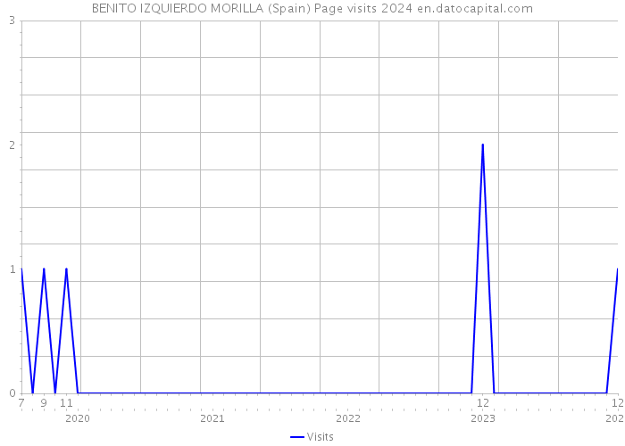 BENITO IZQUIERDO MORILLA (Spain) Page visits 2024 