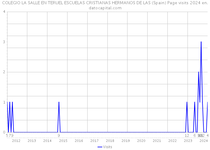 COLEGIO LA SALLE EN TERUEL ESCUELAS CRISTIANAS HERMANOS DE LAS (Spain) Page visits 2024 