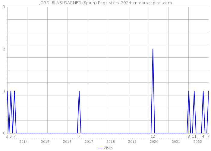 JORDI BLASI DARNER (Spain) Page visits 2024 