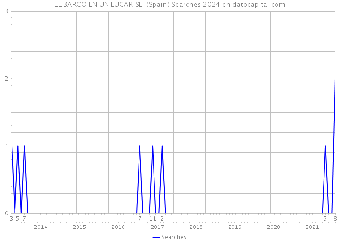 EL BARCO EN UN LUGAR SL. (Spain) Searches 2024 