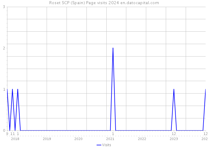 Roset SCP (Spain) Page visits 2024 