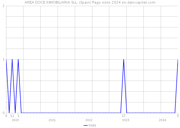 AREA DOCE INMOBILIARIA SLL. (Spain) Page visits 2024 
