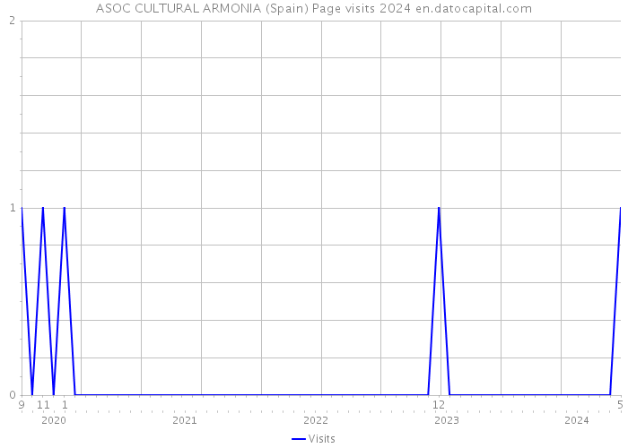 ASOC CULTURAL ARMONIA (Spain) Page visits 2024 