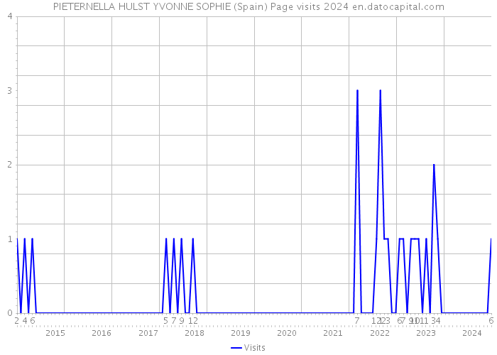 PIETERNELLA HULST YVONNE SOPHIE (Spain) Page visits 2024 