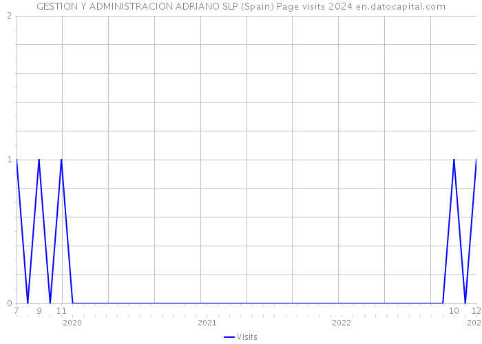 GESTION Y ADMINISTRACION ADRIANO SLP (Spain) Page visits 2024 