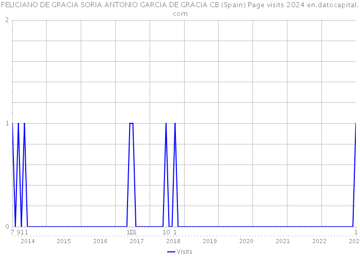 FELICIANO DE GRACIA SORIA ANTONIO GARCIA DE GRACIA CB (Spain) Page visits 2024 