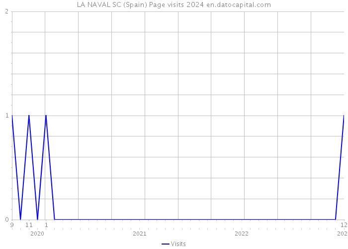 LA NAVAL SC (Spain) Page visits 2024 