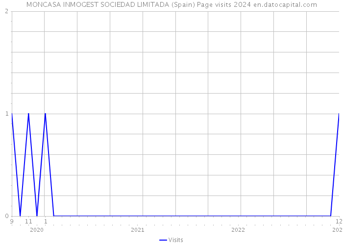MONCASA INMOGEST SOCIEDAD LIMITADA (Spain) Page visits 2024 