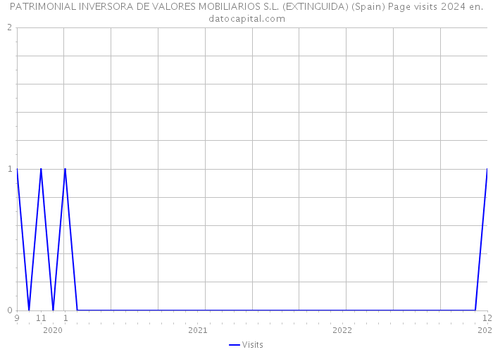 PATRIMONIAL INVERSORA DE VALORES MOBILIARIOS S.L. (EXTINGUIDA) (Spain) Page visits 2024 