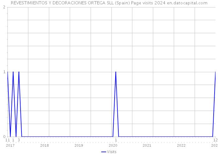 REVESTIMIENTOS Y DECORACIONES ORTEGA SLL (Spain) Page visits 2024 