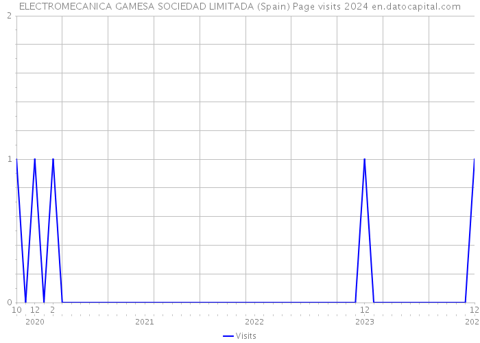 ELECTROMECANICA GAMESA SOCIEDAD LIMITADA (Spain) Page visits 2024 
