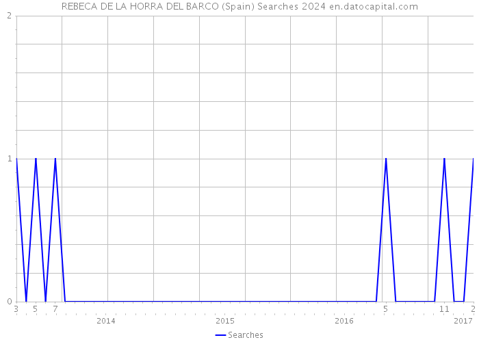 REBECA DE LA HORRA DEL BARCO (Spain) Searches 2024 