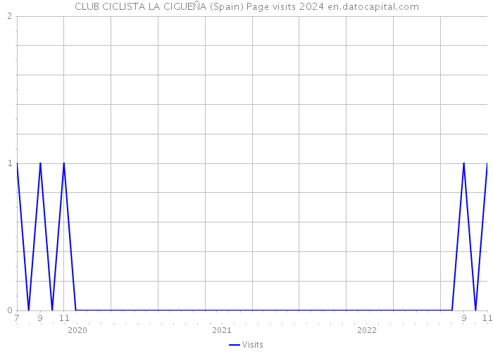CLUB CICLISTA LA CIGUEÑA (Spain) Page visits 2024 