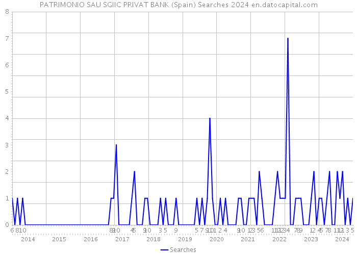 PATRIMONIO SAU SGIIC PRIVAT BANK (Spain) Searches 2024 