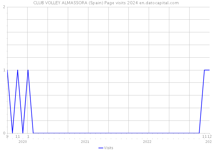 CLUB VOLLEY ALMASSORA (Spain) Page visits 2024 