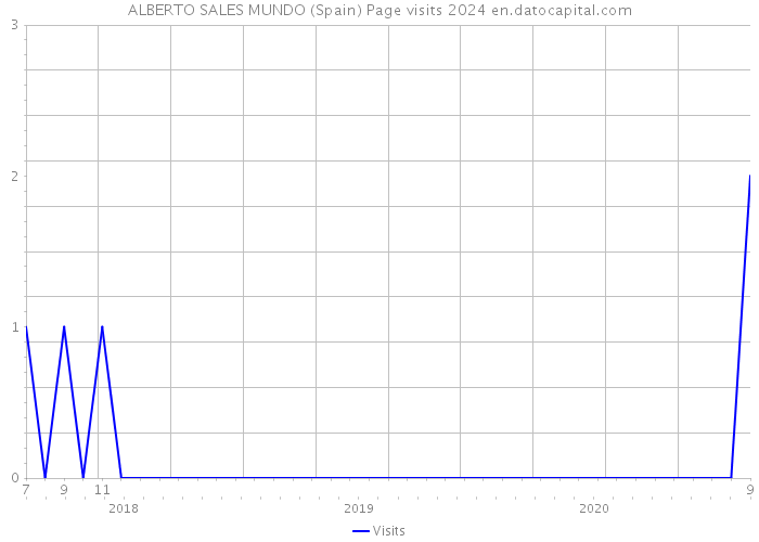 ALBERTO SALES MUNDO (Spain) Page visits 2024 