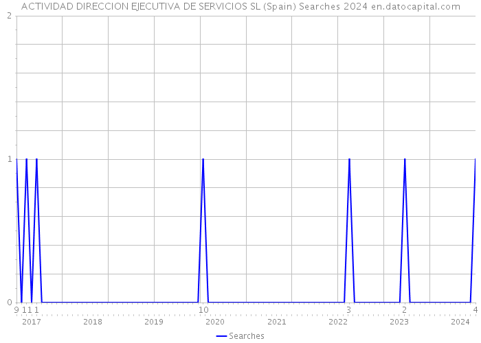 ACTIVIDAD DIRECCION EJECUTIVA DE SERVICIOS SL (Spain) Searches 2024 