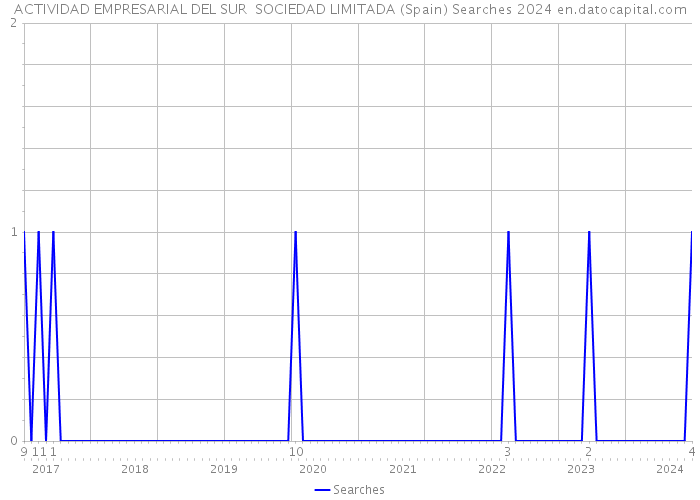 ACTIVIDAD EMPRESARIAL DEL SUR SOCIEDAD LIMITADA (Spain) Searches 2024 