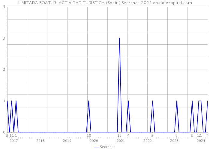 LIMITADA BOATUR-ACTIVIDAD TURISTICA (Spain) Searches 2024 