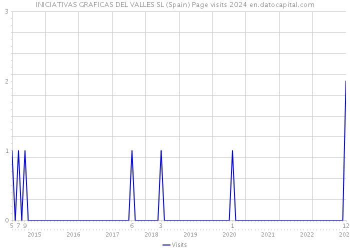 INICIATIVAS GRAFICAS DEL VALLES SL (Spain) Page visits 2024 