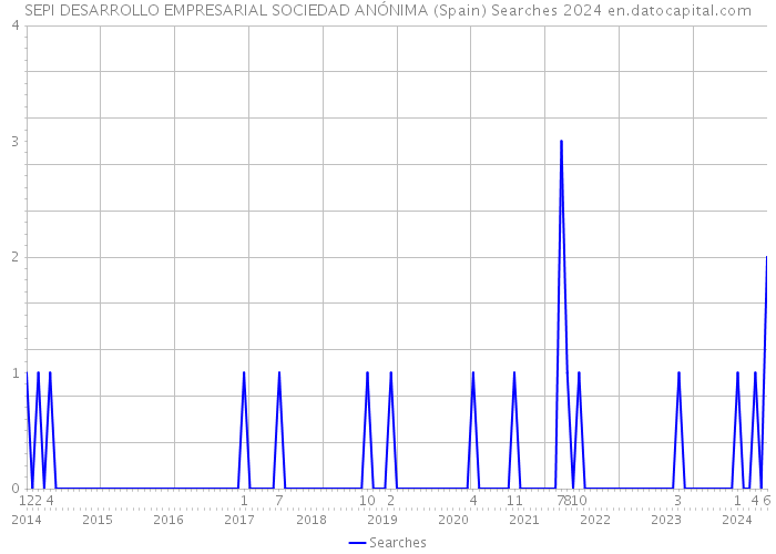 SEPI DESARROLLO EMPRESARIAL SOCIEDAD ANÓNIMA (Spain) Searches 2024 