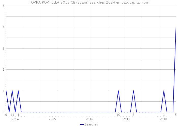 TORRA PORTELLA 2013 CB (Spain) Searches 2024 