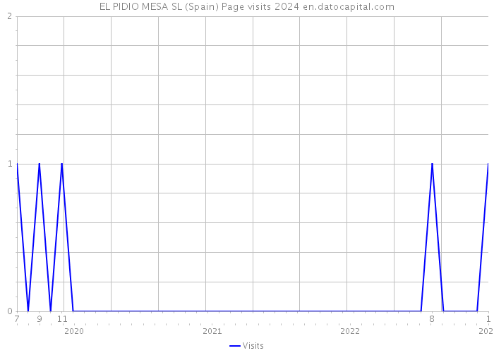 EL PIDIO MESA SL (Spain) Page visits 2024 