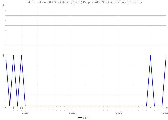 LA CERVEZA MECANICA SL (Spain) Page visits 2024 