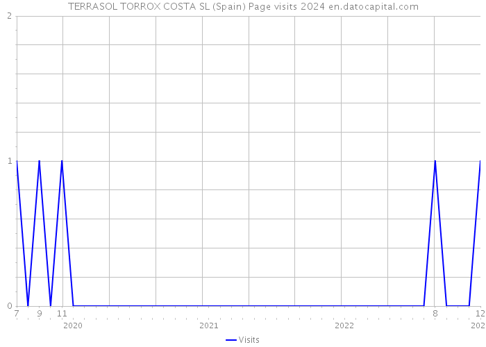 TERRASOL TORROX COSTA SL (Spain) Page visits 2024 