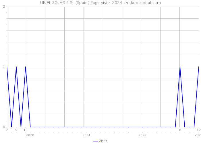 URIEL SOLAR 2 SL (Spain) Page visits 2024 