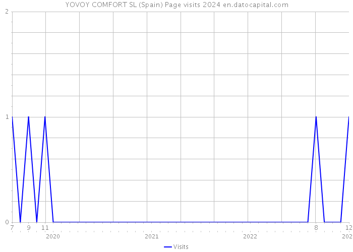 YOVOY COMFORT SL (Spain) Page visits 2024 