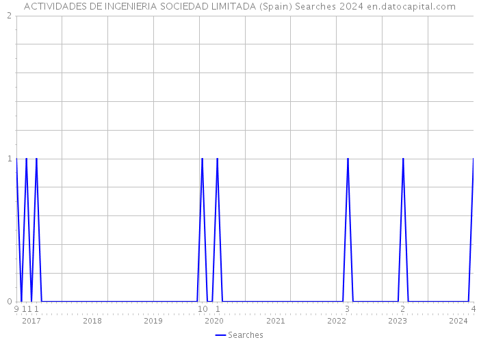 ACTIVIDADES DE INGENIERIA SOCIEDAD LIMITADA (Spain) Searches 2024 