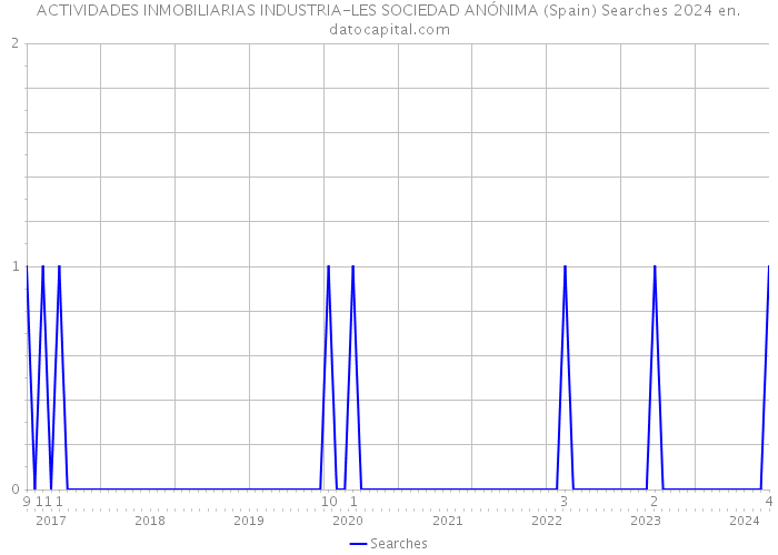 ACTIVIDADES INMOBILIARIAS INDUSTRIA-LES SOCIEDAD ANÓNIMA (Spain) Searches 2024 
