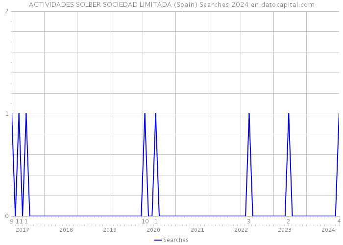 ACTIVIDADES SOLBER SOCIEDAD LIMITADA (Spain) Searches 2024 