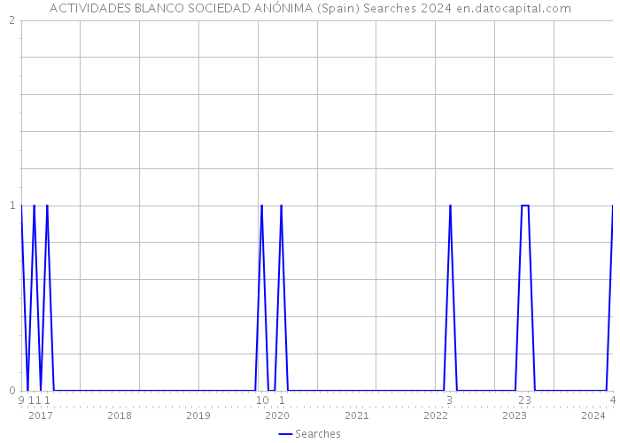 ACTIVIDADES BLANCO SOCIEDAD ANÓNIMA (Spain) Searches 2024 
