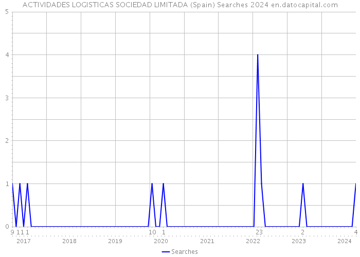 ACTIVIDADES LOGISTICAS SOCIEDAD LIMITADA (Spain) Searches 2024 