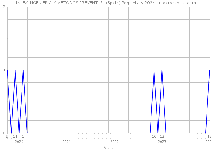 INLEX INGENIERIA Y METODOS PREVENT. SL (Spain) Page visits 2024 