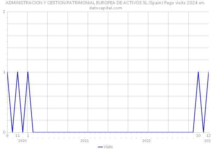 ADMINISTRACION Y GESTION PATRIMONIAL EUROPEA DE ACTIVOS SL (Spain) Page visits 2024 