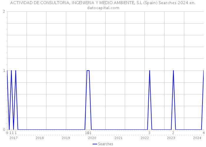 ACTIVIDAD DE CONSULTORIA, INGENIERIA Y MEDIO AMBIENTE, S.L (Spain) Searches 2024 