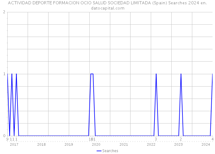 ACTIVIDAD DEPORTE FORMACION OCIO SALUD SOCIEDAD LIMITADA (Spain) Searches 2024 
